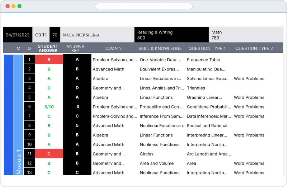 NALA Prep answer report table mapping each question to its domain, skill and question type