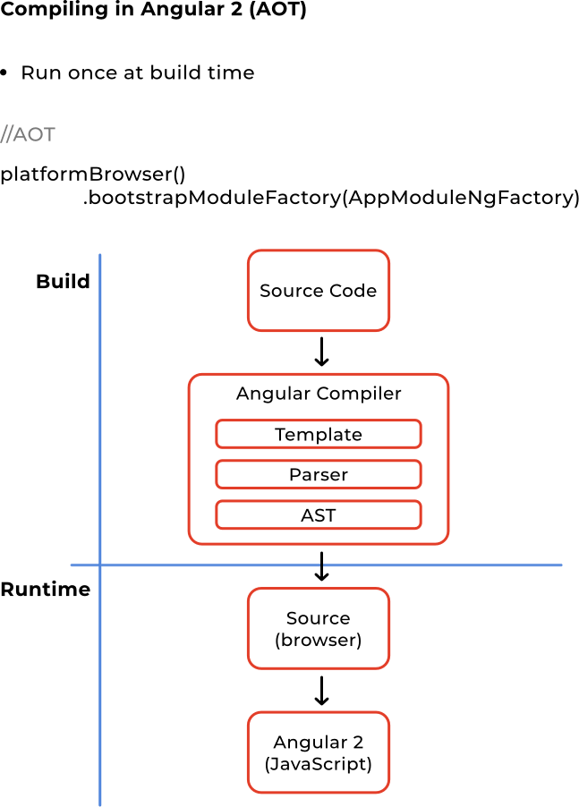 Compiling-in-Angular-2--AOT----2muchcoffee