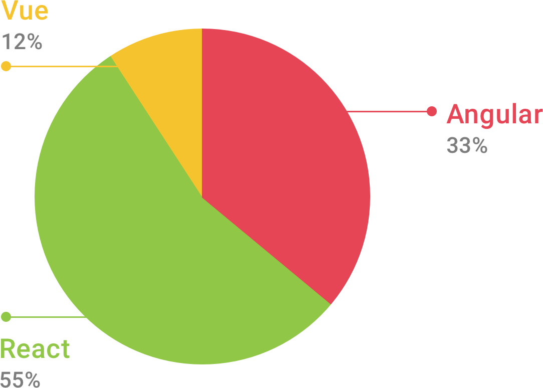 diagram-showing-the-open-positions-for-Angular-Vue-and-React-developers