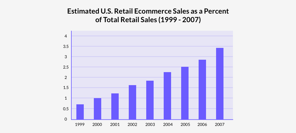 Fast growing retail eCommerce sales from 1999 to 2007