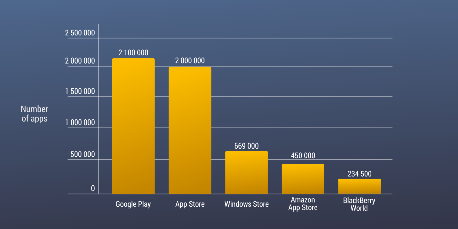 STATISTIC-Number of apps available in leading app stores as of 3rd quarter 2018