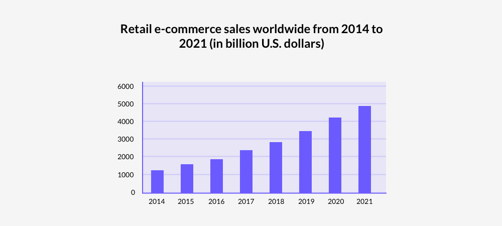 E-commerce: Definition, History, Statistics & Growth