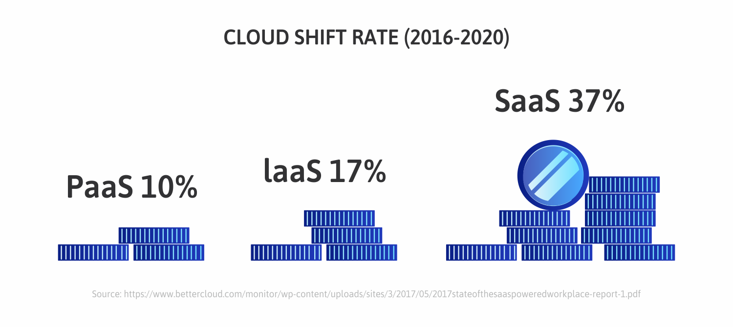 Cloud-shift-Rate