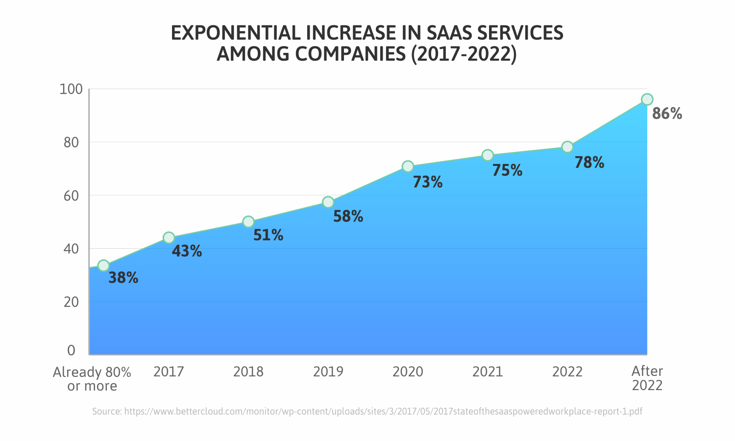 Increase-in-SaaS-services-2017-2022