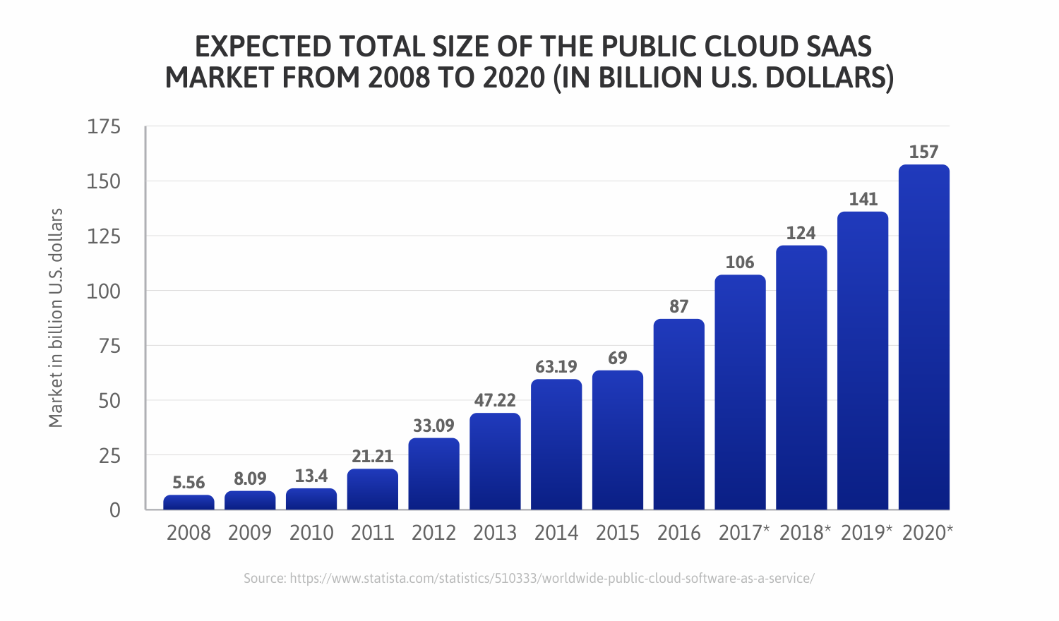 B2B SaaS Sales Guide & Strategies in 2022