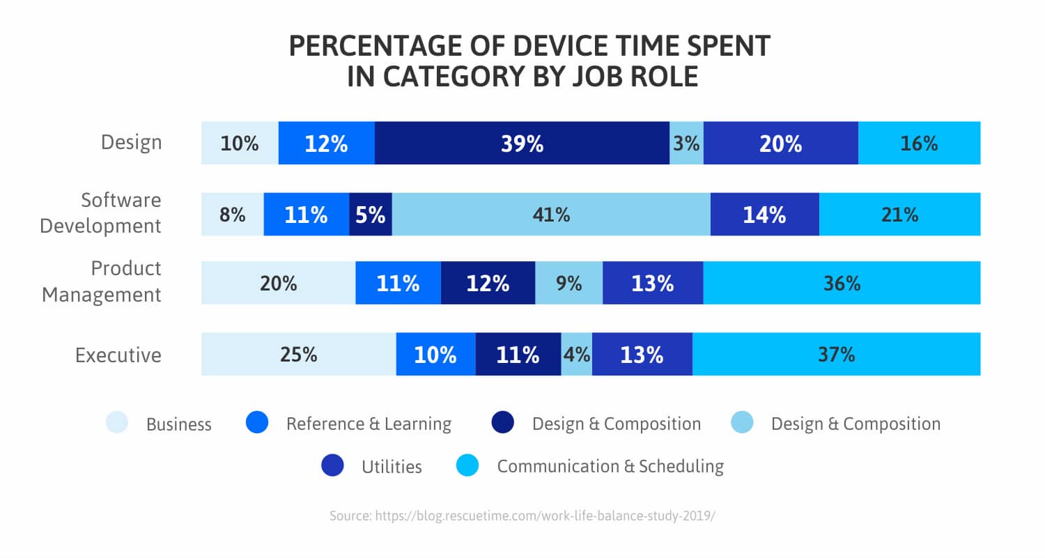 Device-time-spent-in-category-by-job-role