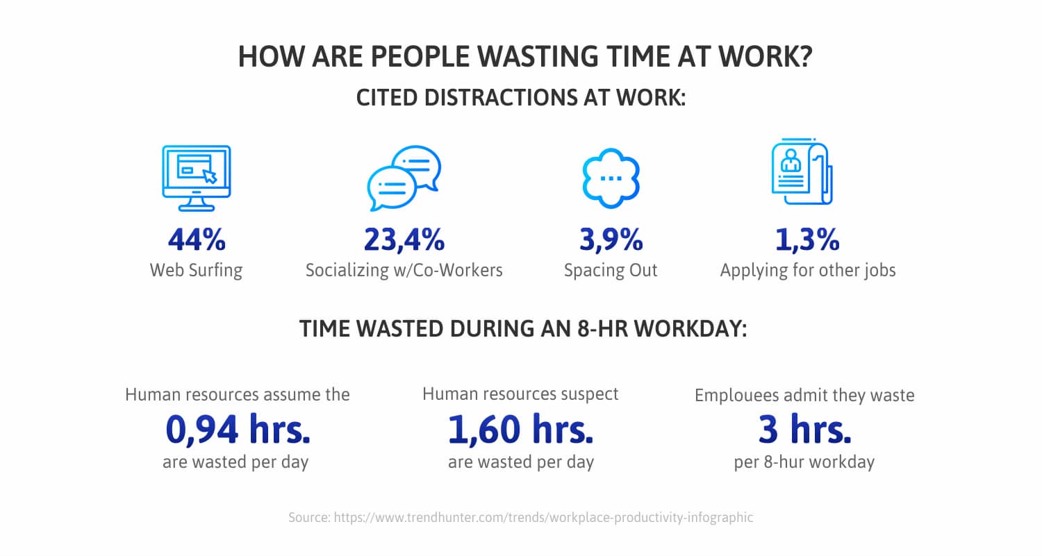 How-are-people-wasting-time-at-work-
