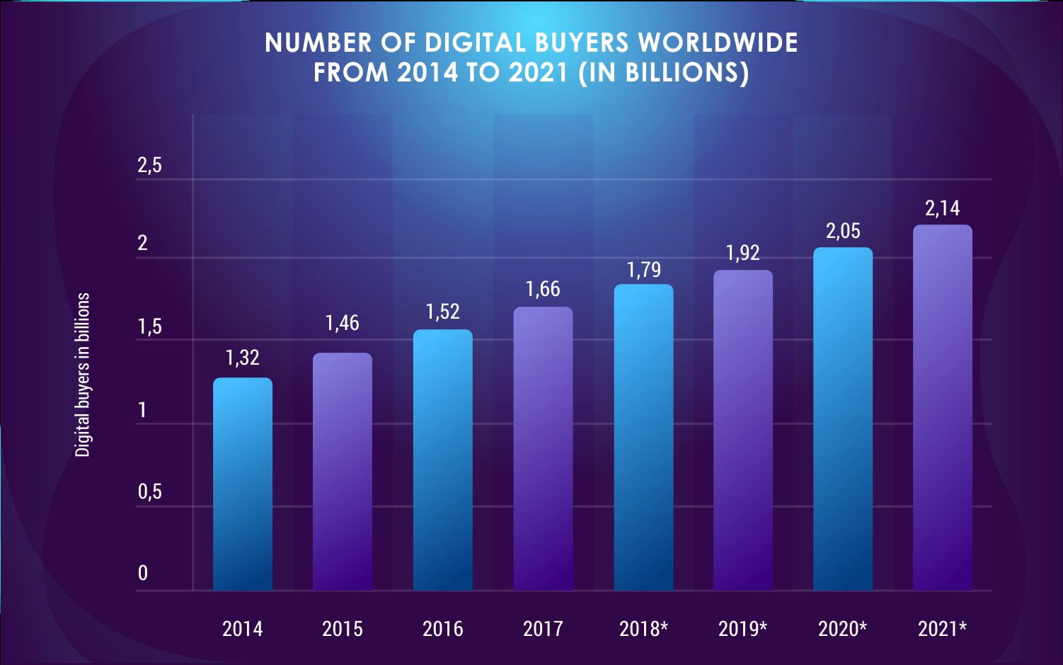 Number_of_digital_buyers_worldwide_from_2014_to_2021