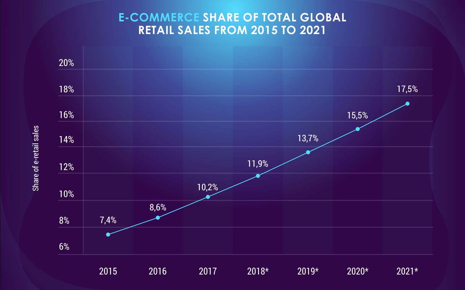 Retail-e-commerce-sales-as-a-percent-of-global-retail-sales-from-2015-to-2021