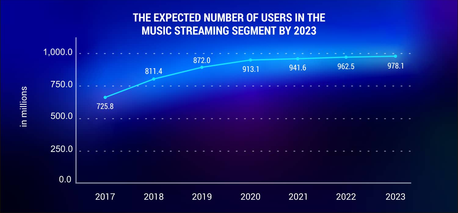 The-expected-number-of-users-in-the-Music-Streaming-segment-by-2023