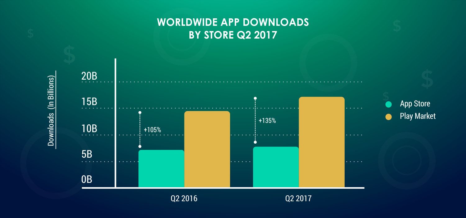 WORLDWIDE-APP-DOWNLOADS-BY-STORE-Q2-2017