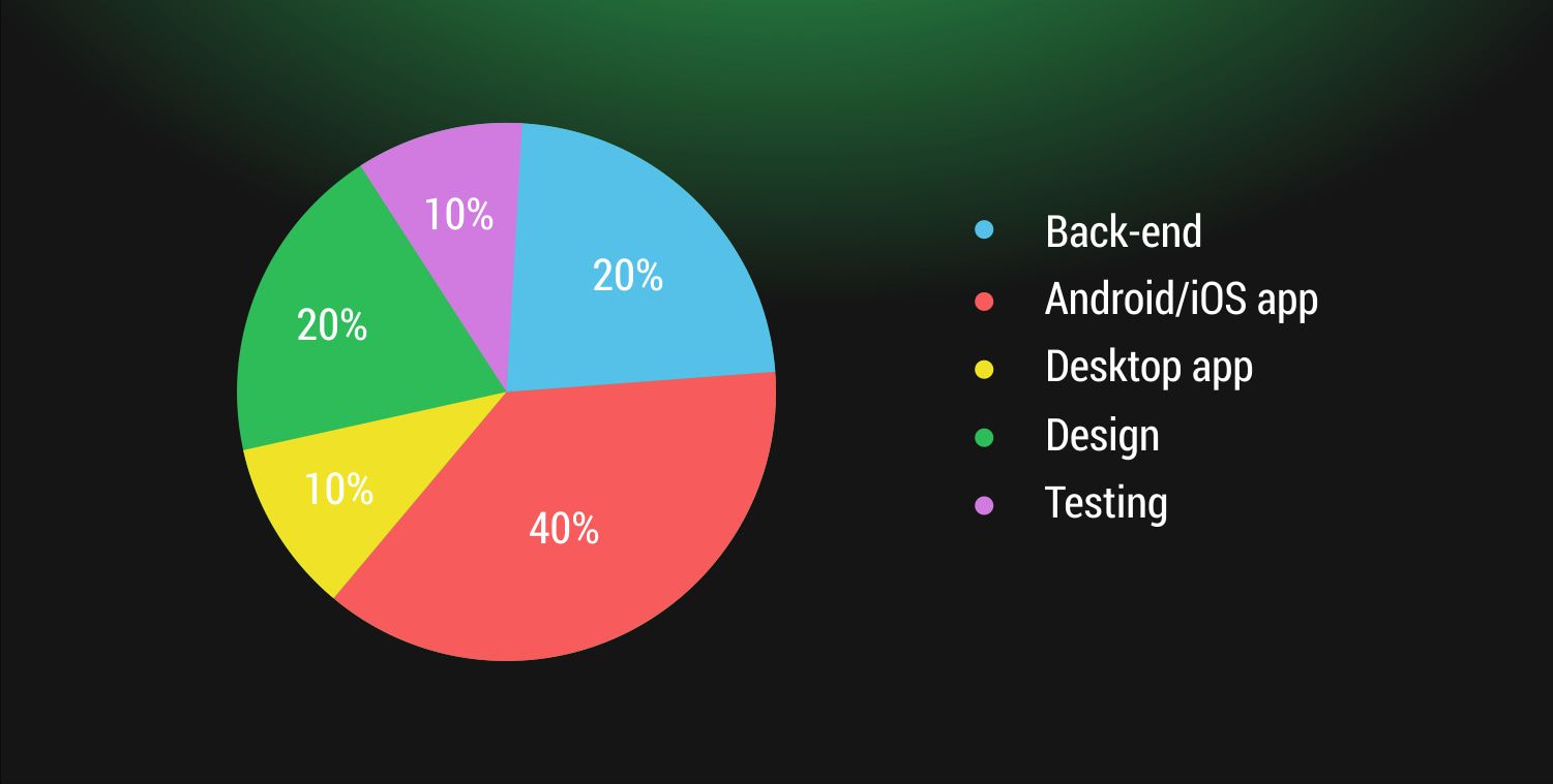 my spotify charts