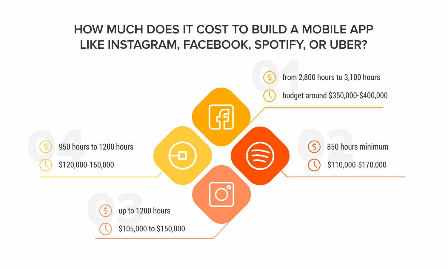 App-cost_-Facebook--Instagram--Spotify--Uber