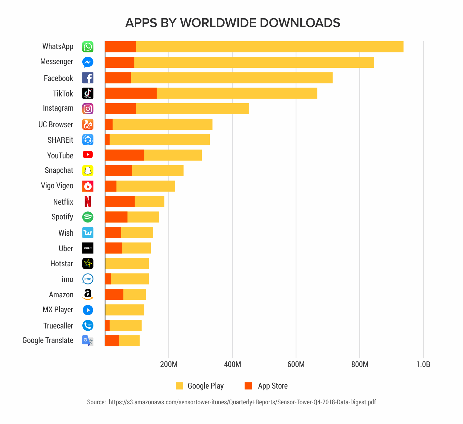 Apps-by-worldwide-downloads