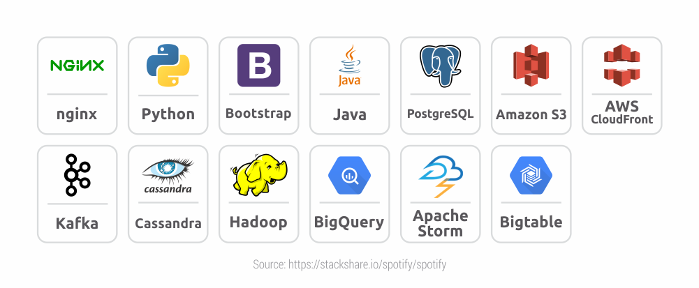 Spotify-Tech-stack