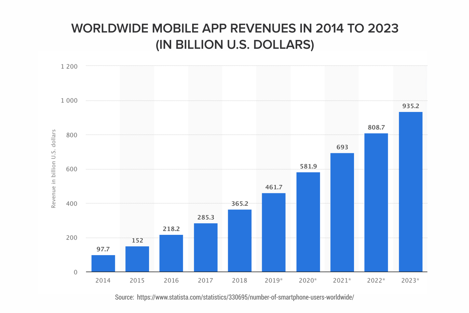 Worldwide-Mobile-app-revenue