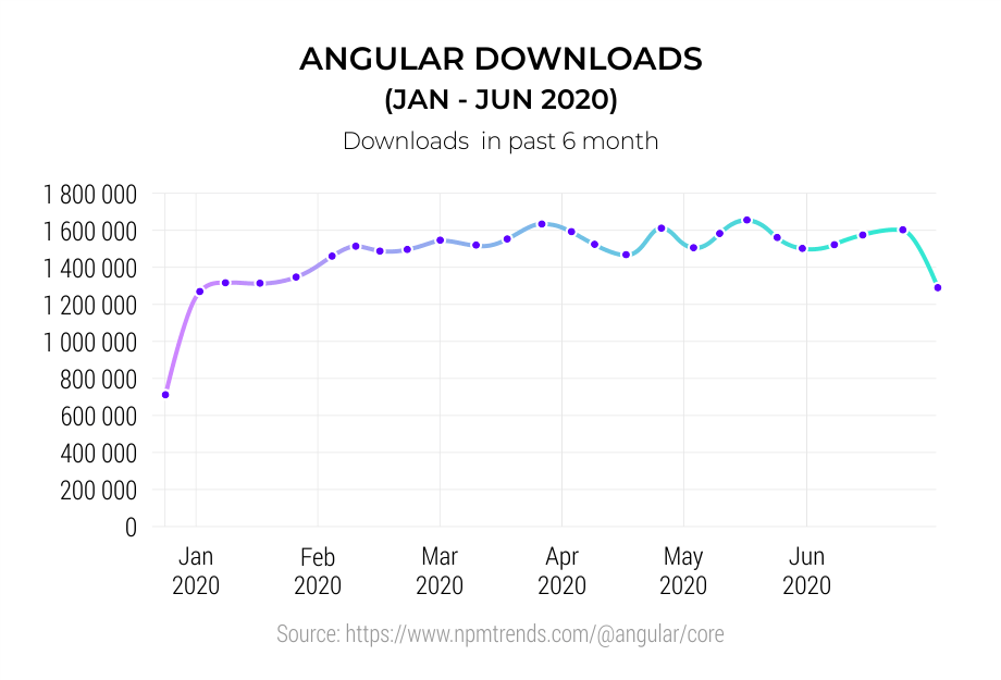Angular-Downloads--Jan---Jun-2020