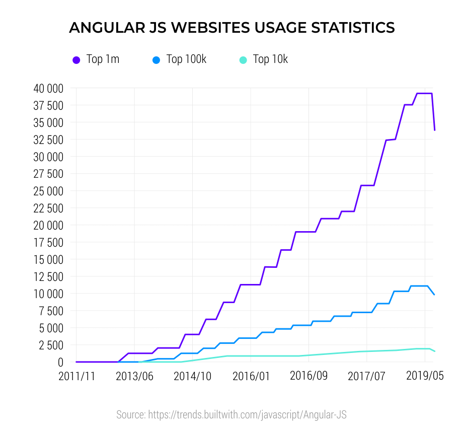 AngularJS-Websites-Usage-Statistics