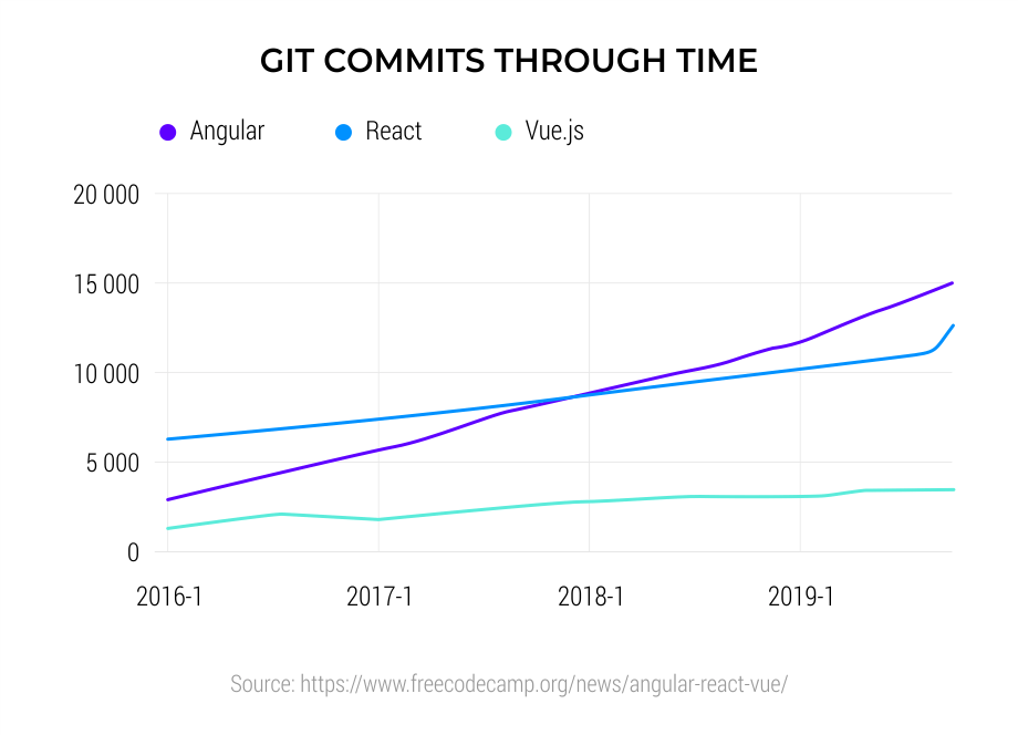 Git-commits-through-time
