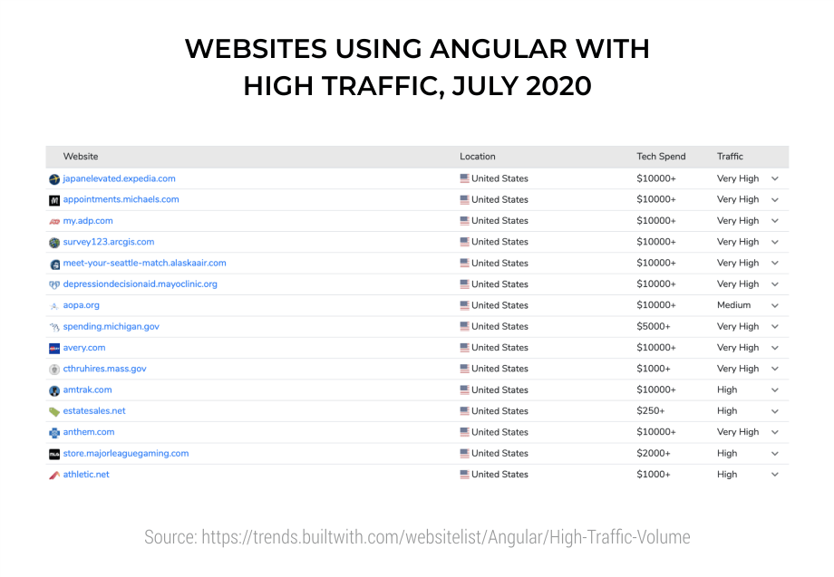 Websites-Using-Angular-with-High-Traffic--July-2020-1