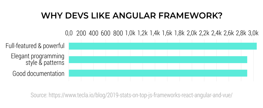 Why-Devs-like-Angular-framework