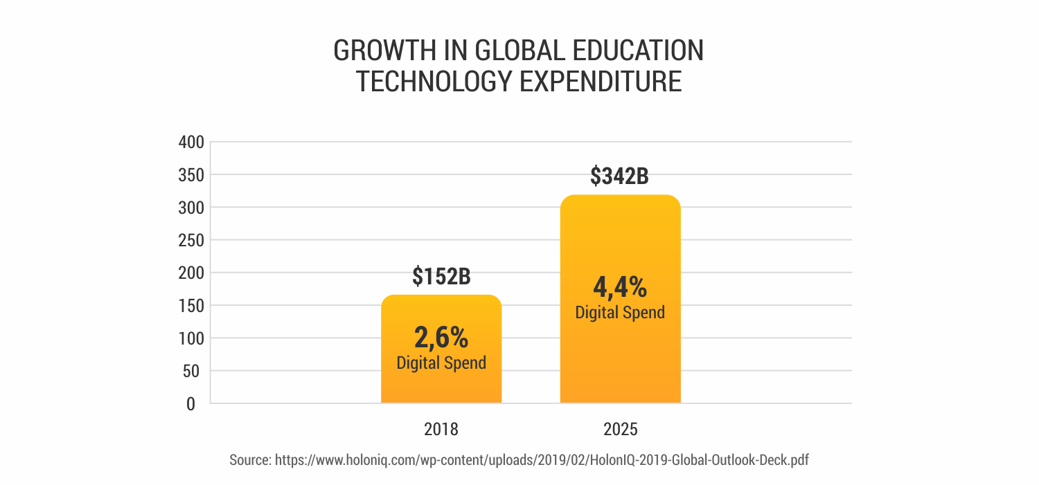 Growth-in-Education-technology-market