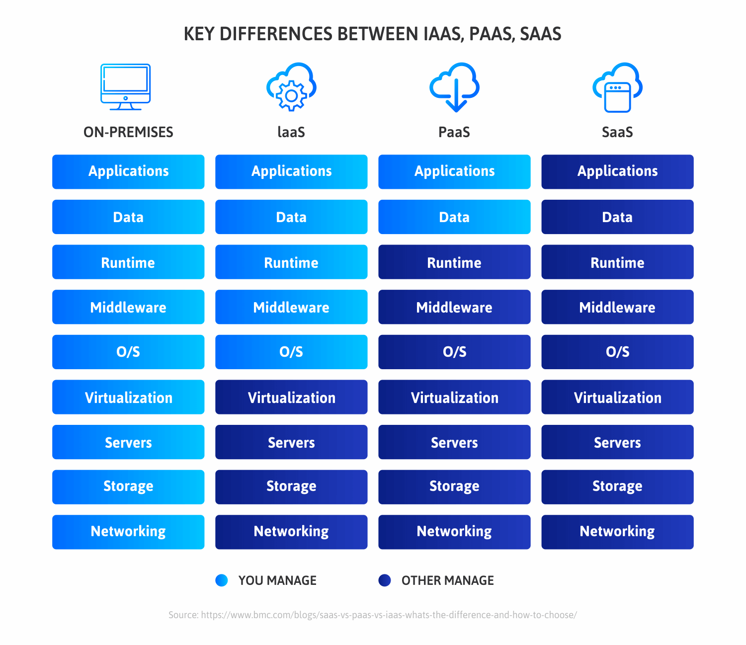 Key-Differences-between-IaaS--PaaS--SaaS