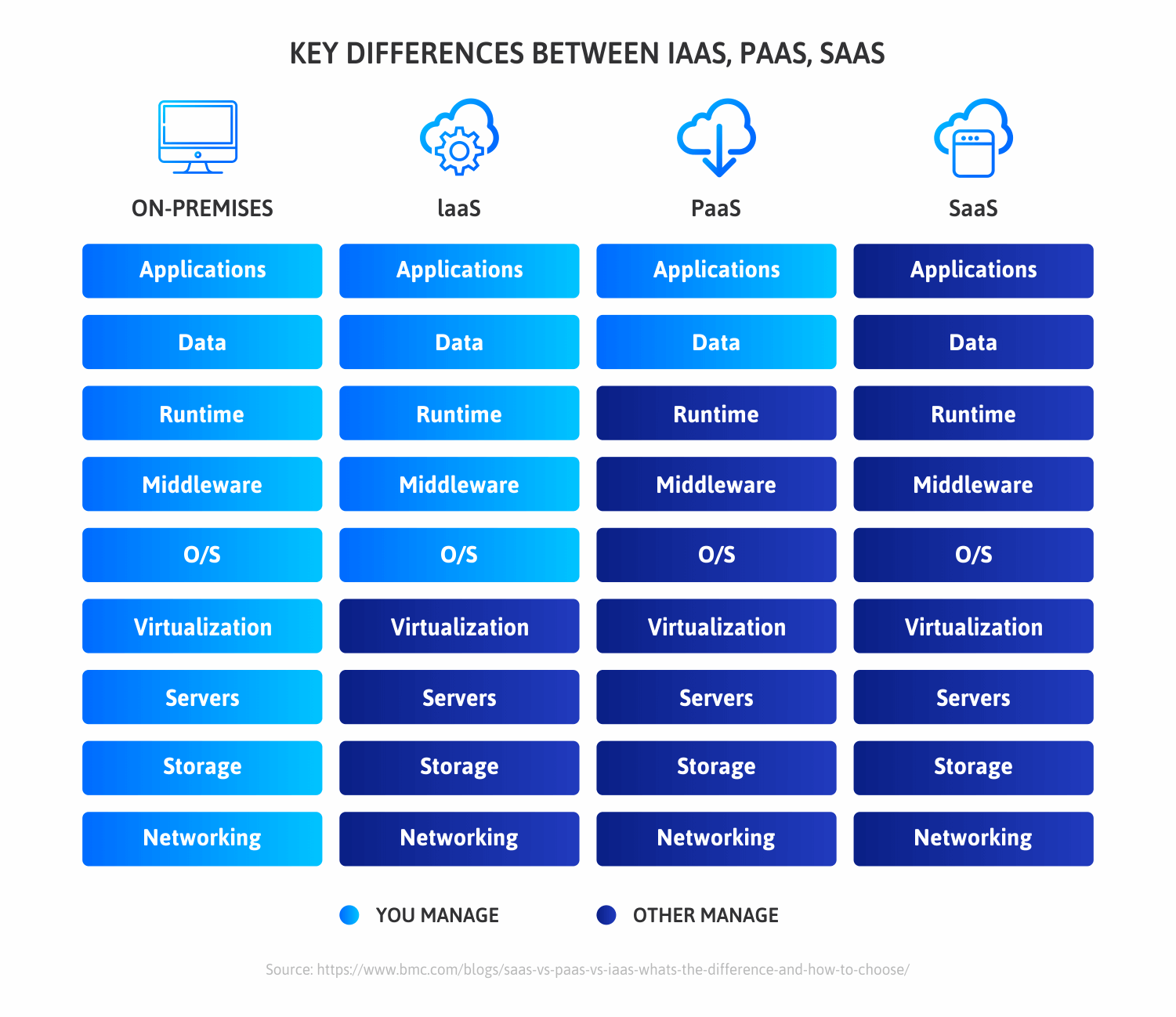 Iaas paas saas. IAAS paas saas IAAS разница. Paas-saas-FAAS-IAAS облачная модель. Saas IAAS paas сравнение. Paas IAAS ВМ.