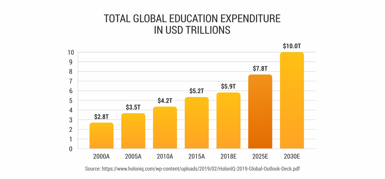 Projected-EdTech-market-expenditure