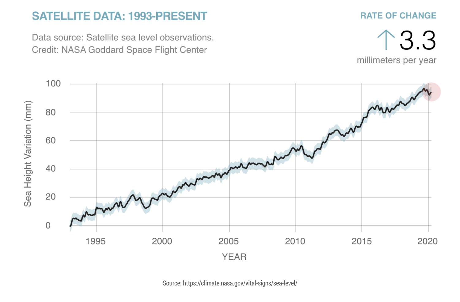 Sea-level-from-1993-present