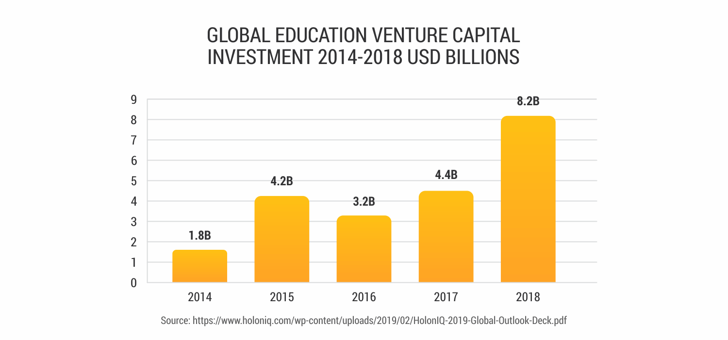 Venture-capital-investments-in-EdTech