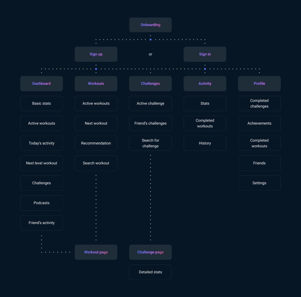 User-flow