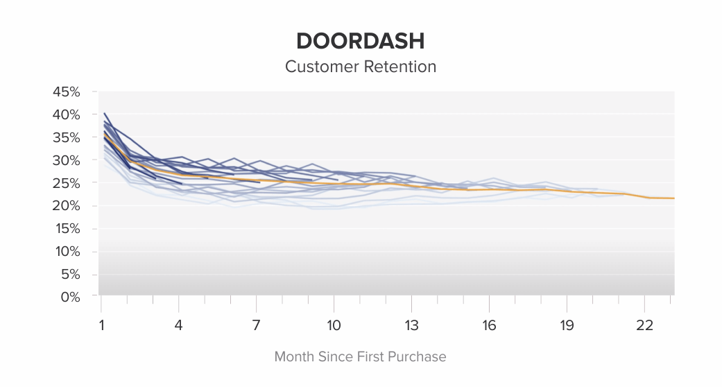 Doordash-customer-retention