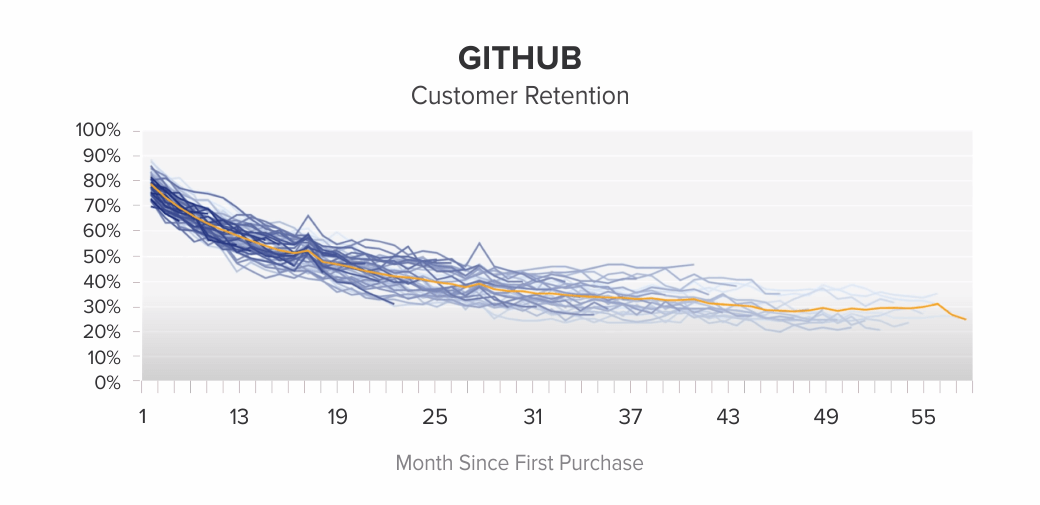 Github-customer-retention