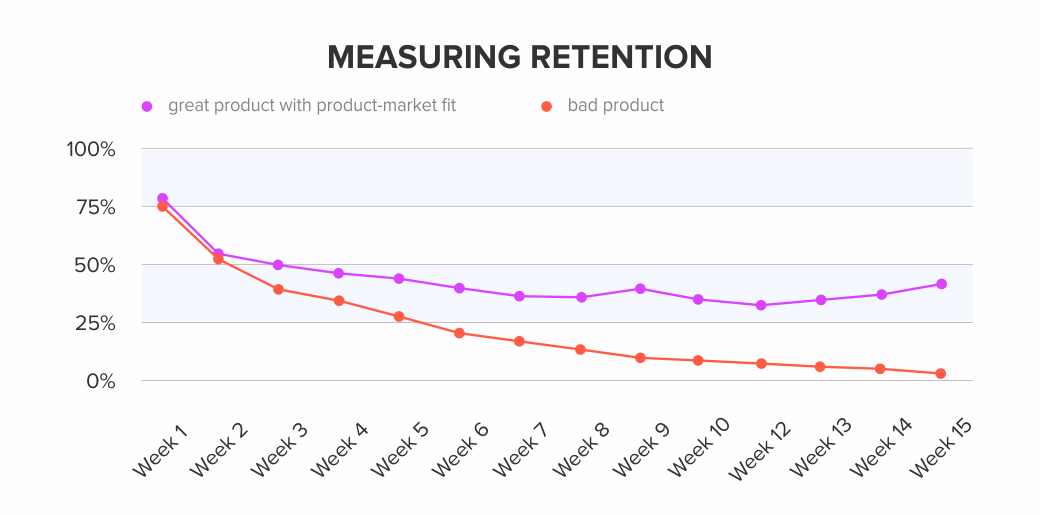 Measuring-retention