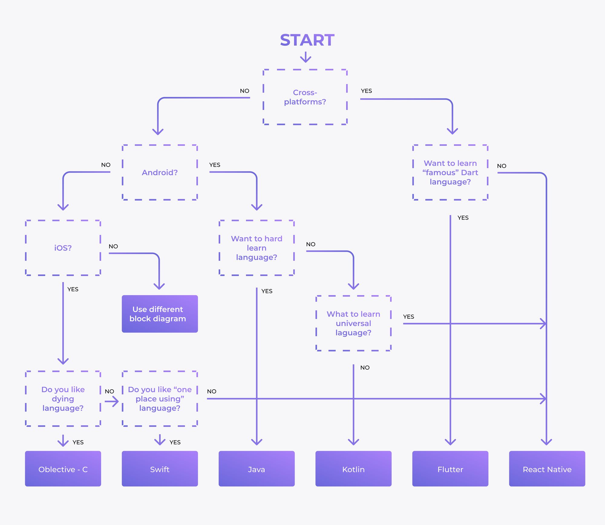 Дорожная карта flutter разработчика