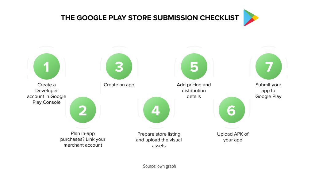 How to Upload App to Google Play Store in Simple 8 Steps – Submit App to Google  Play