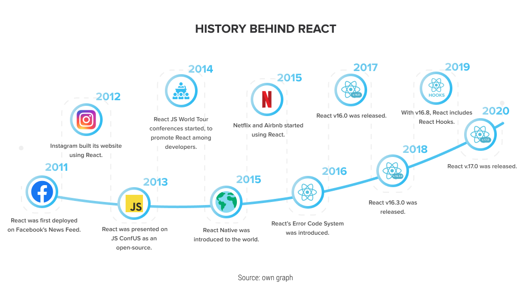 Циклы react. Жизненный цикл React js. Кратко о реакт. Какие компании используют реакт. React код.