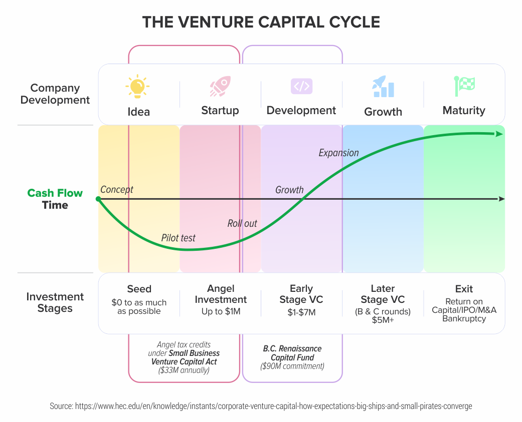 The Company Life Cycle and the 4 Stages of Venture Capital Fundraising, by  Tim de Rooij