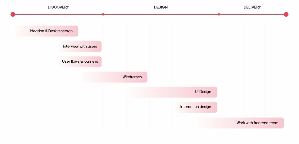 Project_Timeline_Dating_App