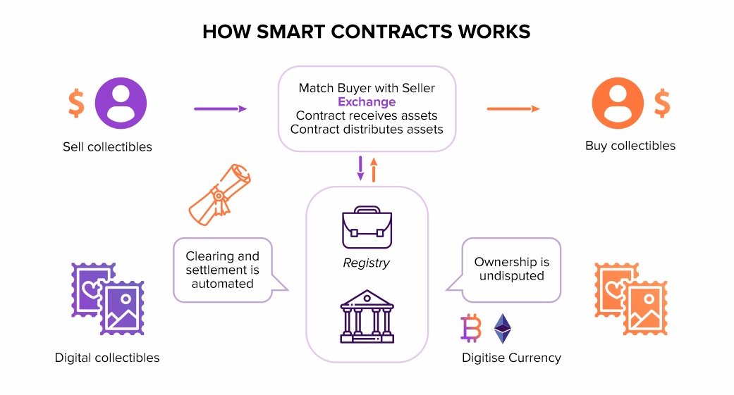 How does an NFT Marketplace work