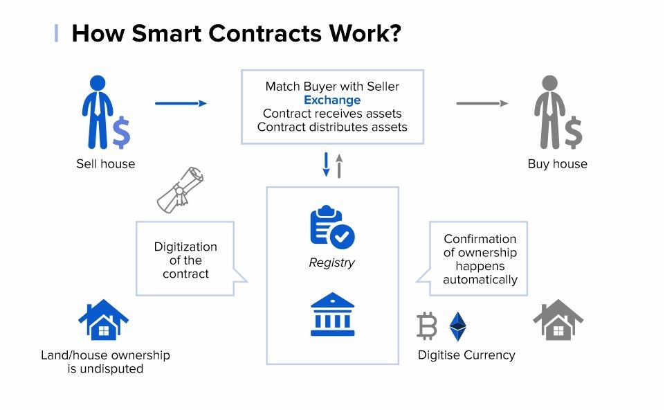 blockchain smart contracts explained