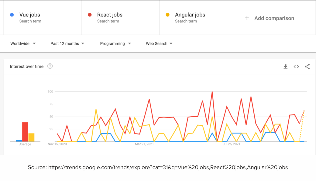 React vs Angular vs Vue: Which Framework to Choose in 2022