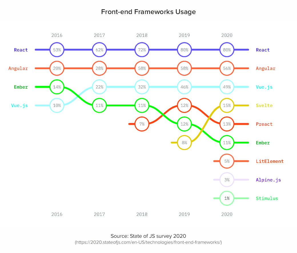 Front-end-Frameworks-Usage