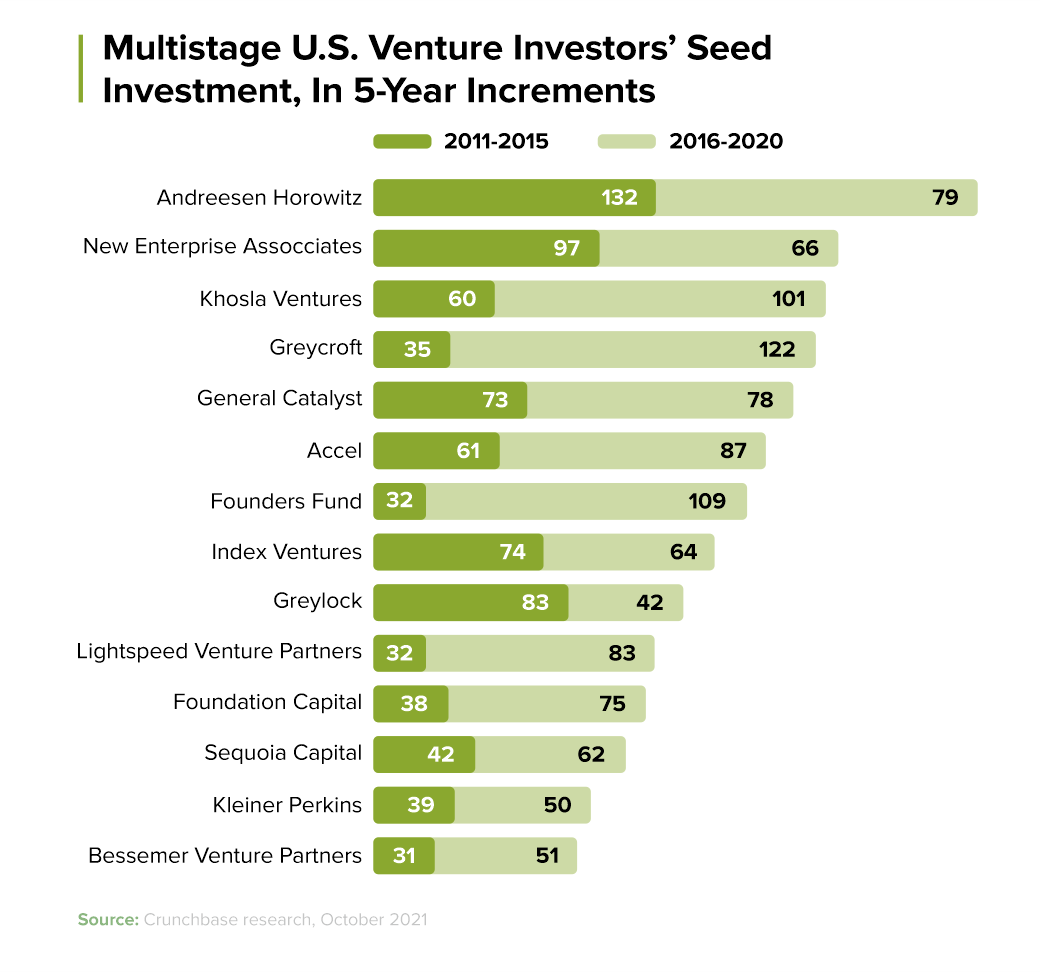 Multistage-U.S.-Venture-Investors--Seed-Investment-In-5-Year-Increments