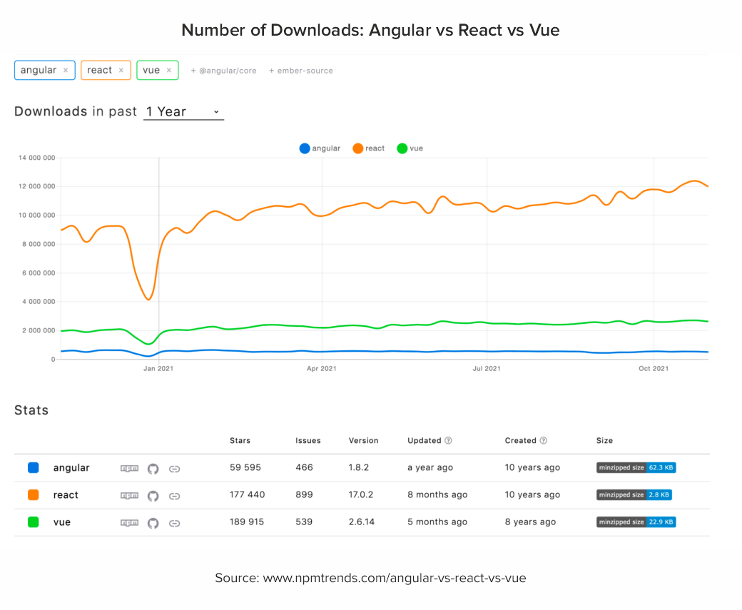 Number-of-Downloads_Angular-vs-React-vs-Vue