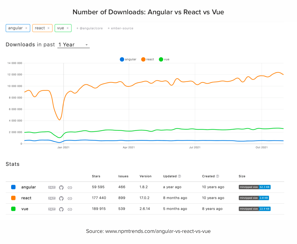 React vs Angular vs Vue: Which Framework to Choose in 2022