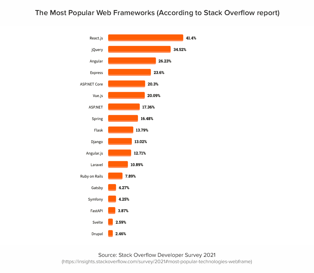 The-Most-Popular-Web-Frameworks--According-to-Stack-Overflow-report-