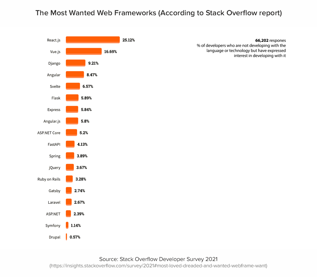 The-Most-Wanted-Web-Frameworks--According-to-Stack-Overflow-report-
