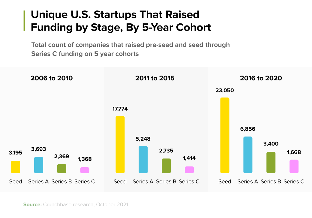 Unique-U.S.-Startups-That-Raised-Funding-By-Stage-By-5-Year-Cohort